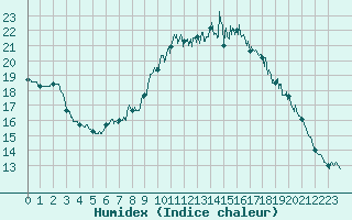 Courbe de l'humidex pour Lanvoc (29)