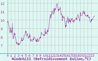 Courbe du refroidissement olien pour Rennes (35)