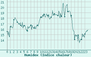 Courbe de l'humidex pour Bastia (2B)