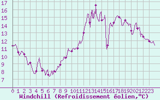 Courbe du refroidissement olien pour Nancy - Ochey (54)