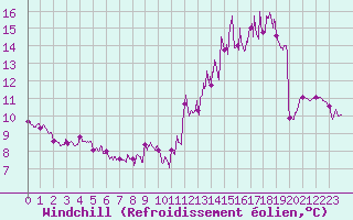 Courbe du refroidissement olien pour Le Bourget (93)
