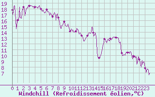 Courbe du refroidissement olien pour Chambry / Aix-Les-Bains (73)