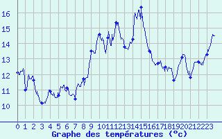 Courbe de tempratures pour Cap Corse (2B)