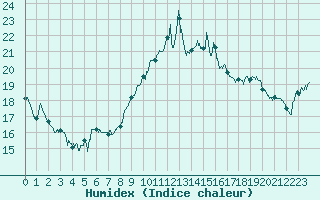 Courbe de l'humidex pour Ouessant (29)