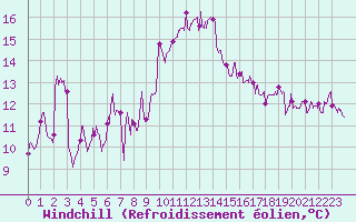 Courbe du refroidissement olien pour Clermont-Ferrand (63)