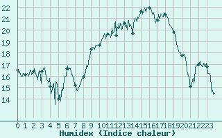 Courbe de l'humidex pour Solenzara - Base arienne (2B)