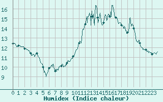 Courbe de l'humidex pour Langres (52) 