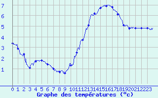 Courbe de tempratures pour Millau - Soulobres (12)