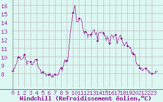 Courbe du refroidissement olien pour Dunkerque (59)