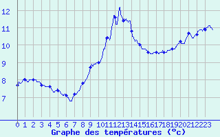 Courbe de tempratures pour Troyes (10)