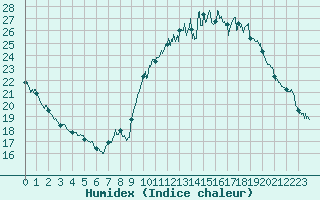 Courbe de l'humidex pour Roissy (95)