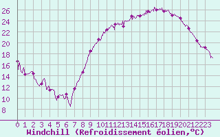 Courbe du refroidissement olien pour Rodez (12)