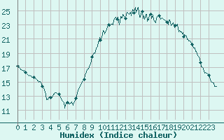 Courbe de l'humidex pour Brest (29)