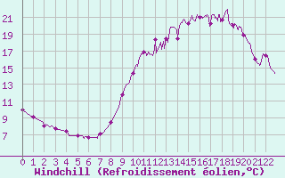 Courbe du refroidissement olien pour Courdimanche (91)