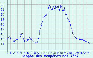 Courbe de tempratures pour Porquerolles (83)