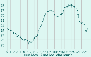 Courbe de l'humidex pour Niort (79)