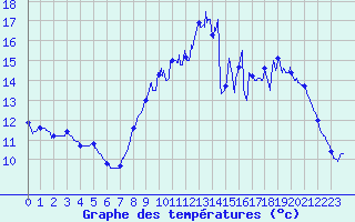 Courbe de tempratures pour Les Aubiers (79)