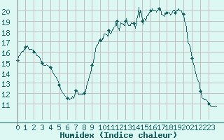 Courbe de l'humidex pour Ile d'Yeu - Saint-Sauveur (85)