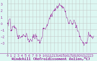Courbe du refroidissement olien pour Roissy (95)