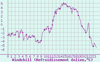 Courbe du refroidissement olien pour Formigures (66)