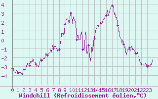 Courbe du refroidissement olien pour Belfort-Dorans (90)