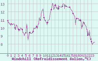 Courbe du refroidissement olien pour Gourdon (46)