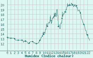 Courbe de l'humidex pour Villersexel (70)