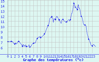 Courbe de tempratures pour Annecy (74)