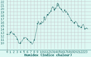 Courbe de l'humidex pour Nmes - Courbessac (30)