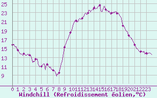 Courbe du refroidissement olien pour Cazaux (33)