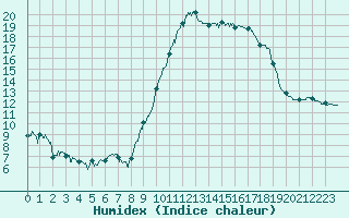 Courbe de l'humidex pour Auch (32)