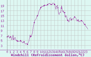 Courbe du refroidissement olien pour Formigures (66)