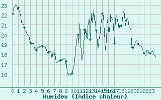 Courbe de l'humidex pour Dax (40)