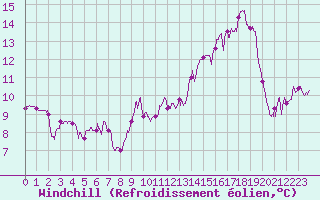 Courbe du refroidissement olien pour Perpignan (66)