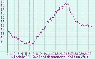 Courbe du refroidissement olien pour Ectot-ls-Baons (76)