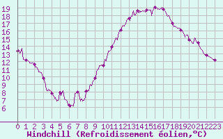 Courbe du refroidissement olien pour Orlans (45)