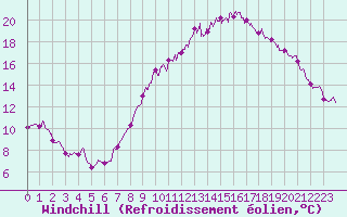 Courbe du refroidissement olien pour Strasbourg (67)