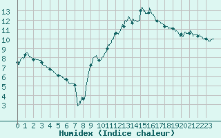 Courbe de l'humidex pour Paray-le-Monial - St-Yan (71)