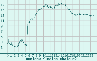 Courbe de l'humidex pour Figari (2A)