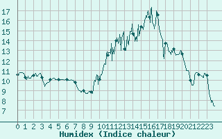 Courbe de l'humidex pour Chteaudun (28)