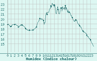 Courbe de l'humidex pour Bordeaux (33)