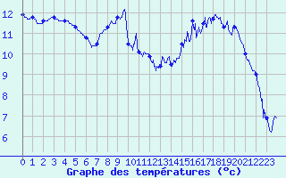 Courbe de tempratures pour Le Touquet (62)