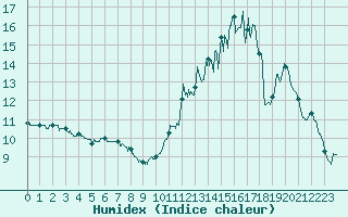 Courbe de l'humidex pour Chartres (28)