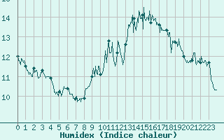 Courbe de l'humidex pour La Rochelle - Aerodrome (17)