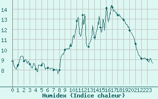 Courbe de l'humidex pour Lanvoc (29)