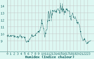 Courbe de l'humidex pour Ouessant (29)