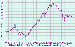 Courbe du refroidissement olien pour Paray-le-Monial - St-Yan (71)