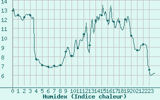 Courbe de l'humidex pour Ambrieu (01)