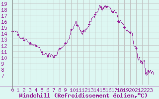Courbe du refroidissement olien pour Paris - Montsouris (75)