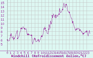 Courbe du refroidissement olien pour Roanne (42)
